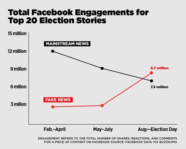 Οι ψευδείς ειδήσεις στο Facebook θριάμβευσαν πριν από τις αμερικανικές εκλογές