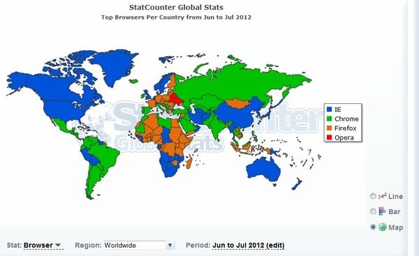 Ο Google Chrome είναι ο δημοφιλέστερος περιηγητής παγκοσμίως