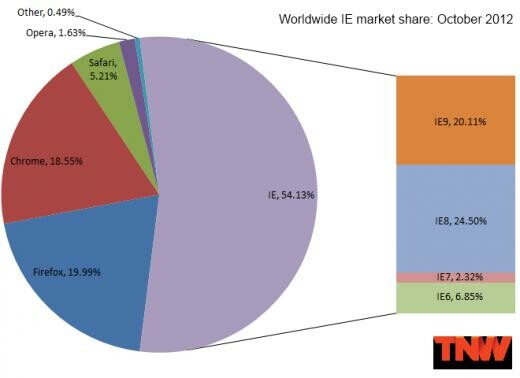 Το 10% των χρηστών στο Internet χρησιμοποιεί smartphone και tablet