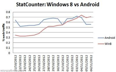 To Windows 8 ξεπέρασε το Android OS