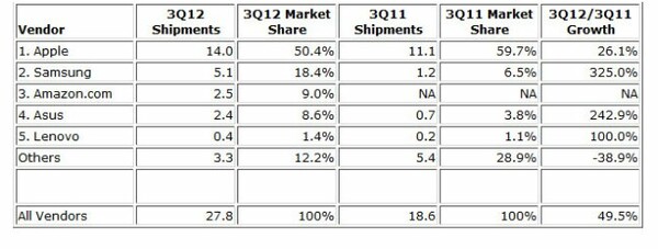 Πτώση στο 50,4% για το μερίδιο της Apple στην αγορά tablets