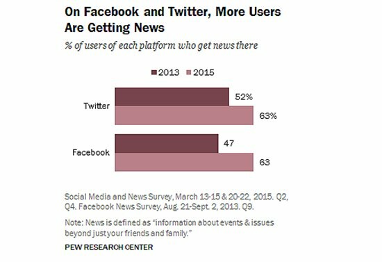 Twitter και Facebook κυριαρχούν στην online ενημέρωση