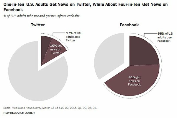 Twitter και Facebook κυριαρχούν στην online ενημέρωση