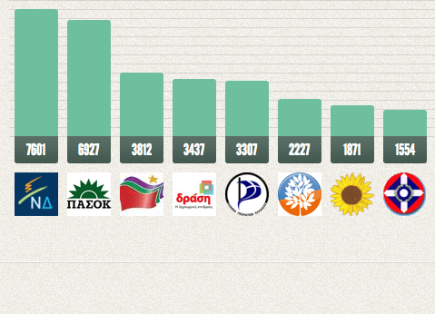 Harvantics: Τι δύναμη έχουν τα κόμματα στα social media