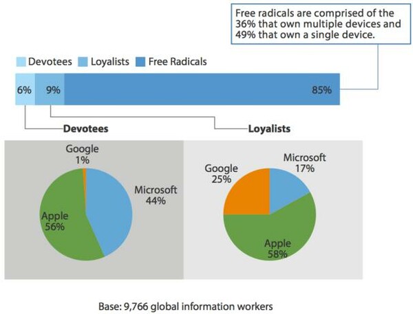 Πόσο αφοσιωμένοι είναι οι χρήστες της Apple;