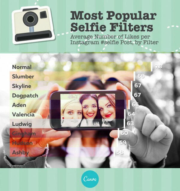 Ποια φίλτρα προτιμούν οι Έλληνες στο Instagram για να μαζέψουν likes- Τα πιο αγαπημένα στον κόσμο