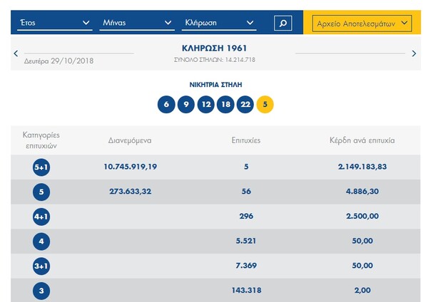 Τζόκερ - Οι τυχεροί αριθμοί του τζακ ποτ για τα 10,7 εκατομμύρια ευρώ