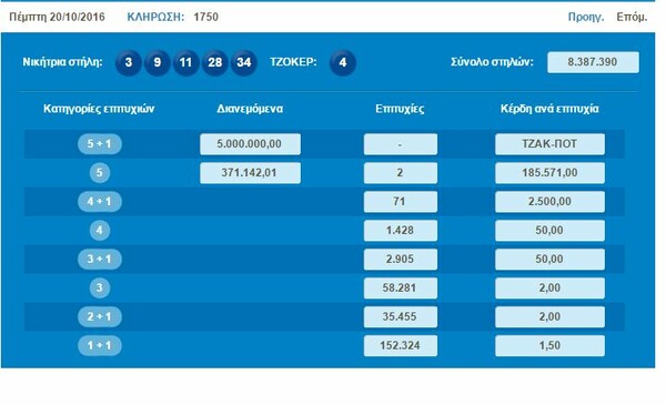 Οι τυχεροί αριθμοί του Τζόκερ για τα 5 εκατομμύρια ευρώ
