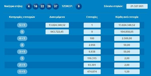 Ένας νικητής στο Tζόκερ μόλις κέρδισε 13,8 εκατ. - Οι τυχεροί αριθμοί