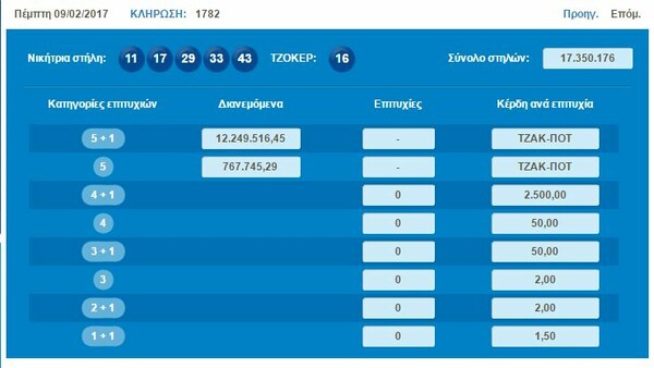 Τζόκερ: Οι τυχεροί αριθμοί για τα 12 εκατομμύρια ευρώ του τζακ ποτ