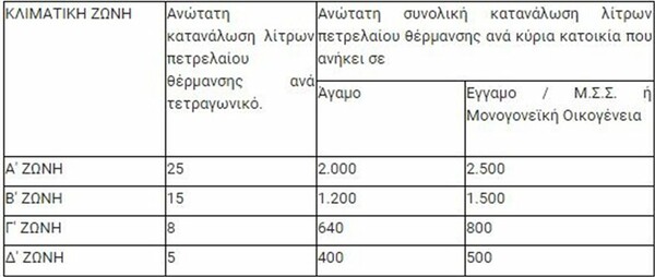 Επίδομα θέρμανσης: Ποιοι το δικαιούνται - Αναλυτικά η υπουργική απόφαση