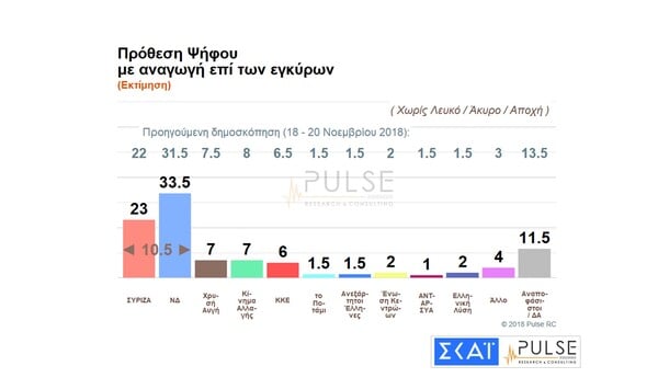 Pulse: Κατά μία μονάδα αυξήθηκε το προβάδισμα της ΝΔ σε βάρος του ΣΥΡΙΖΑ