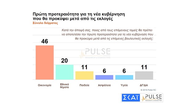 Pulse: Κατά μία μονάδα αυξήθηκε το προβάδισμα της ΝΔ σε βάρος του ΣΥΡΙΖΑ