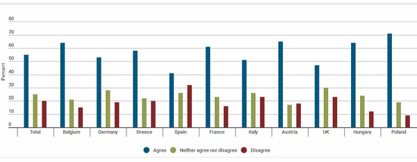 Το 58% των Ελλήνων δεν θέλει άλλους μουσουλμάνους μετανάστες