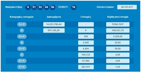 Τζόκερ: Οι τυχεροί αριθμοί για τα 14 εκατομμύρια ευρώ του τζακ ποτ