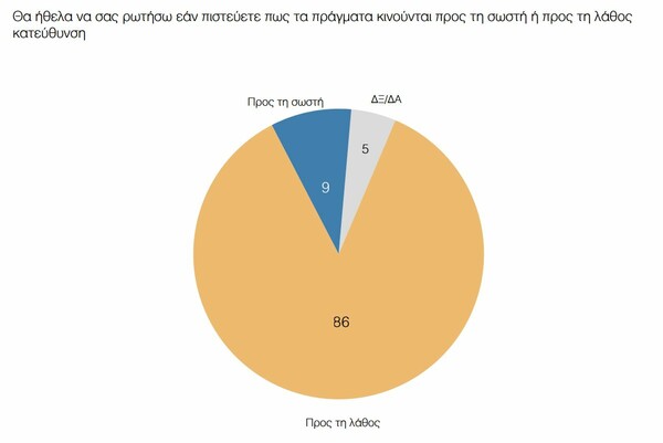 Δημοσκόπηση ΠΑΜΑΚ: Στις 17 μονάδες το προβάδισμα της ΝΔ, αλλά ο «κανένας» είναι με διαφορά ο καταλληλότερος πρωθυπουργός