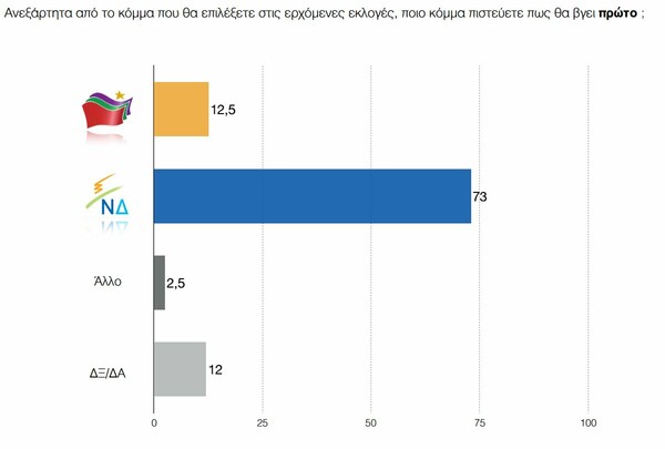 Δημοσκόπηση ΠΑΜΑΚ: Στις 17 μονάδες το προβάδισμα της ΝΔ, αλλά ο «κανένας» είναι με διαφορά ο καταλληλότερος πρωθυπουργός