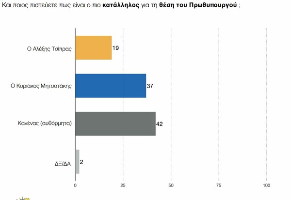 Δημοσκόπηση ΠΑΜΑΚ: Στις 17 μονάδες το προβάδισμα της ΝΔ, αλλά ο «κανένας» είναι με διαφορά ο καταλληλότερος πρωθυπουργός