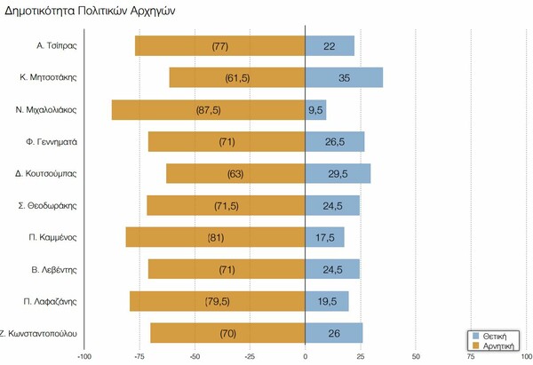 Δημοσκόπηση ΠΑΜΑΚ: Στις 17 μονάδες το προβάδισμα της ΝΔ, αλλά ο «κανένας» είναι με διαφορά ο καταλληλότερος πρωθυπουργός