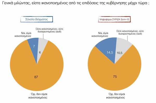 Δημοσκόπηση ΠΑΜΑΚ: Στις 17 μονάδες το προβάδισμα της ΝΔ, αλλά ο «κανένας» είναι με διαφορά ο καταλληλότερος πρωθυπουργός