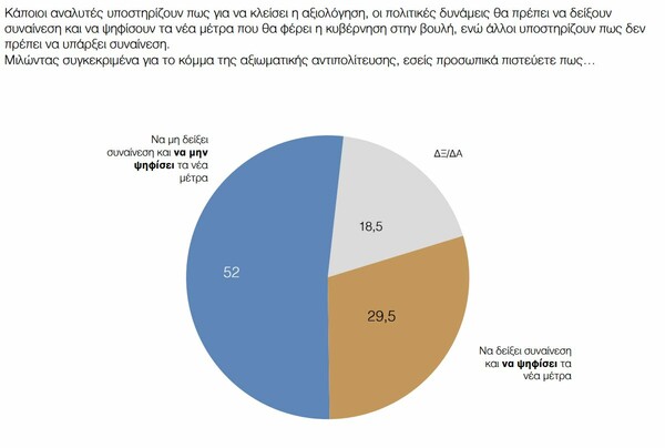 Δημοσκόπηση ΠΑΜΑΚ: Στις 17 μονάδες το προβάδισμα της ΝΔ, αλλά ο «κανένας» είναι με διαφορά ο καταλληλότερος πρωθυπουργός