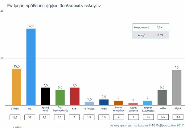 Δημοσκόπηση ΠΑΜΑΚ: Στις 17 μονάδες το προβάδισμα της ΝΔ, αλλά ο «κανένας» είναι με διαφορά ο καταλληλότερος πρωθυπουργός