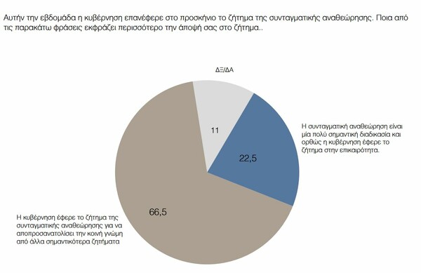 Δημοσκόπηση ΠΑΜΑΚ: Στις 17 μονάδες το προβάδισμα της ΝΔ, αλλά ο «κανένας» είναι με διαφορά ο καταλληλότερος πρωθυπουργός