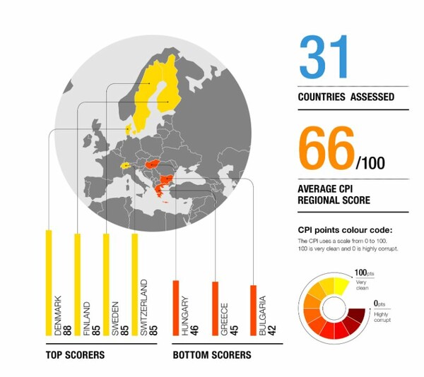 Διεθνής Έκθεση Διαφάνειας: Δεύτερη πιο διεφθαρμένη χώρα στην Ευρώπη η Ελλάδα