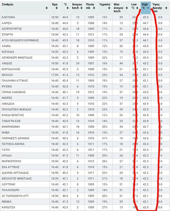 Πανευρωπαϊκό ρεκόρ καύσωνα χθες στην Αττική - 45,3°C στην Ελευσίνα