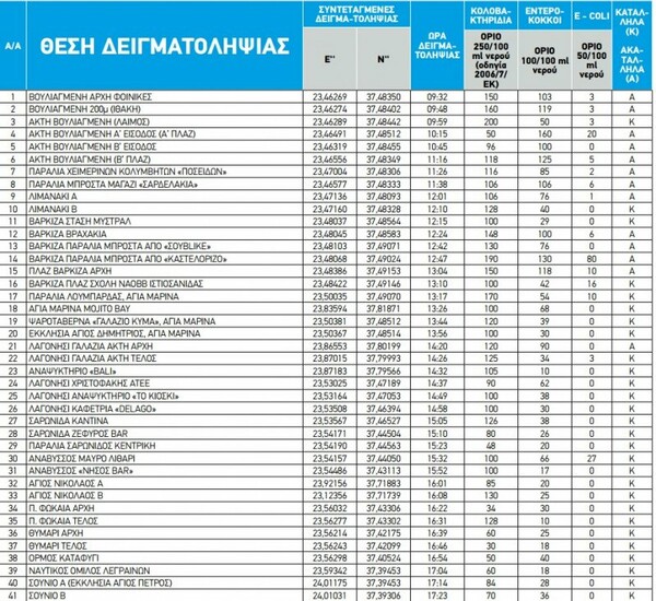 ΠΑΚΟΕ: Η λίστα με τις κατάλληλες και τις ακατάλληλες παραλίες στην Αττική