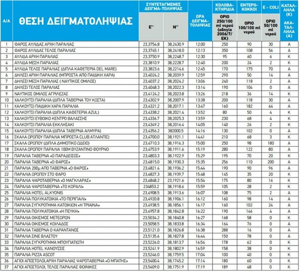 ΠΑΚΟΕ: Η λίστα με τις κατάλληλες και τις ακατάλληλες παραλίες στην Αττική