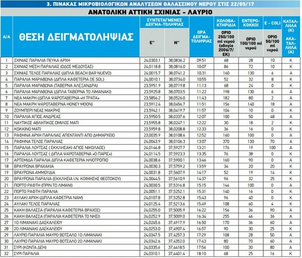 ΠΑΚΟΕ: Η λίστα με τις κατάλληλες και τις ακατάλληλες παραλίες στην Αττική