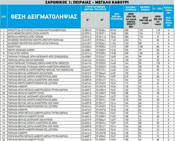 ΠΑΚΟΕ: Η λίστα με τις κατάλληλες και τις ακατάλληλες παραλίες στην Αττική