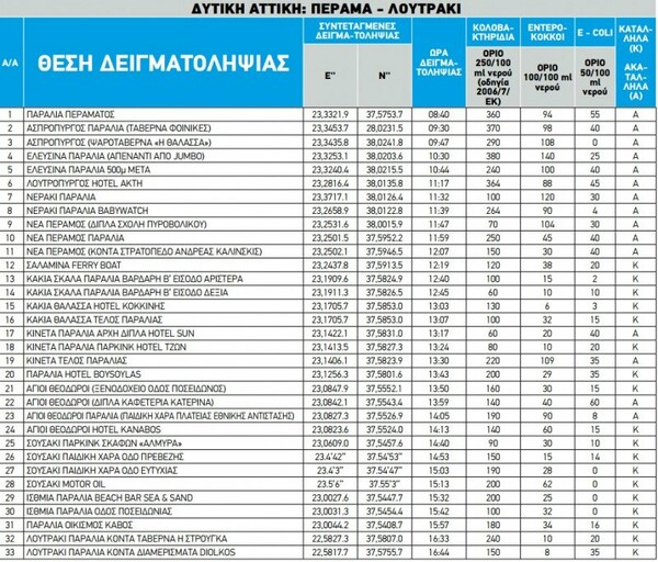 ΠΑΚΟΕ: Η λίστα με τις κατάλληλες και τις ακατάλληλες παραλίες στην Αττική