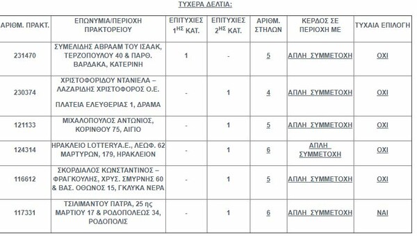 Τζόκερ: Στην Κατερίνη ο υπερτυχερός των 5 εκατομμυρίων ευρώ