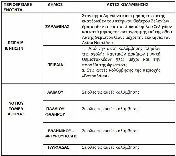 Νέα τροποποίηση από το υπουργείο Υγείας - Σε ποιες παραλίες της Αττικής απαγορεύεται η κολύμβηση