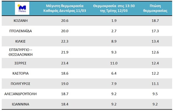 Meteo: Θεαματική πτώση της θερμοκρασίας - Έπεσε μέχρι και 19 βαθμούς