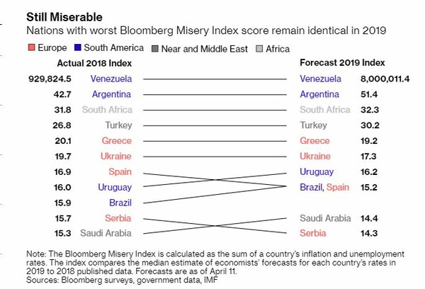 Bloomberg: Η Ελλάδα στις πέντε πιο «μίζερες» οικονομίες του πλανήτη