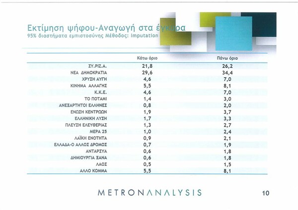 Δημοσκόπηση: Μπροστά με 7,2 μονάδες η ΝΔ έναντι του ΣΥΡΙΖΑ