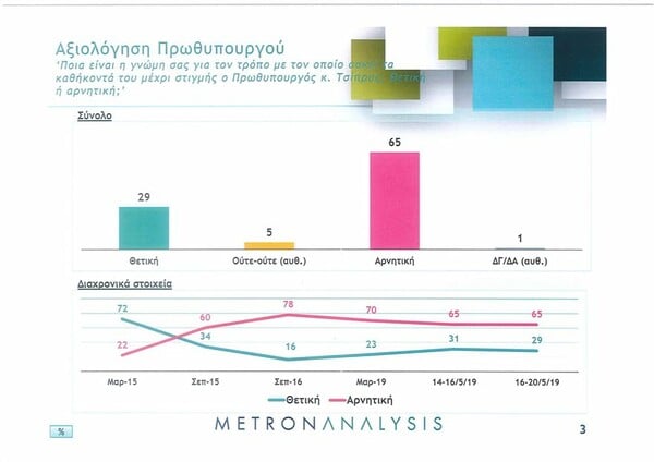 Δημοσκόπηση: Μπροστά με 7,2 μονάδες η ΝΔ έναντι του ΣΥΡΙΖΑ