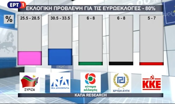 Exit poll της ΕΡΤ: Στο 5% η μέση διαφορά ΝΔ - ΣΥΡΙΖΑ