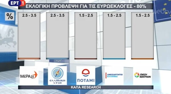 Exit poll της ΕΡΤ: Στο 5% η μέση διαφορά ΝΔ - ΣΥΡΙΖΑ