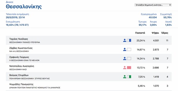 Θεσσαλονίκη: Πρώτος ο Ταχιάος - Εκλογικό «θρίλερ» για τη δεύτερη θέση