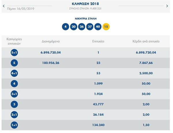 Τζόκερ: Πού παίχτηκε το τυχερό δελτίο των 6,8 εκατομμυρίων ευρώ