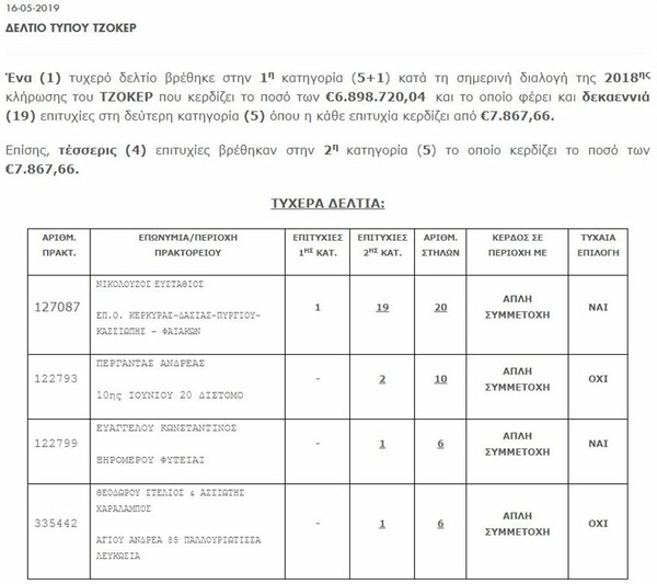 Τζόκερ: Πού παίχτηκε το τυχερό δελτίο των 6,8 εκατομμυρίων ευρώ