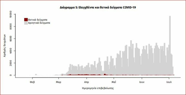 Ο «χάρτης» του κορωνοϊού: «Εισαγόμενα» τα 36 από τα 43 κρούσματα - Τα 20 από Σερβία