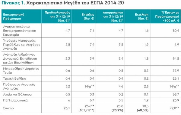 ΔιαΝΕΟσις: Κονδύλια του ΕΣΠΑ 2014-2020 ύψους 13,2 δισ. έχουν «ξεχαστεί» στα κρατικά ταμεία