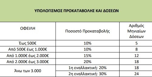 ΔΕΗ: Tι αλλάζει με το νέο σύστημα διακανονισμού οφειλών