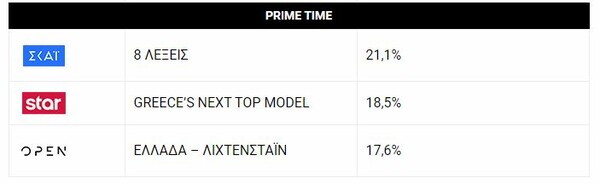 GNTM vs «8 λέξεις»: Ποιος κέρδισε τη μάχη της τηλεθέασης