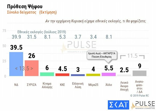 Δημοσκόπηση Pulse: Στις 13,5 μονάδες η διαφορά ΝΔ από τον ΣΥΡΙΖΑ